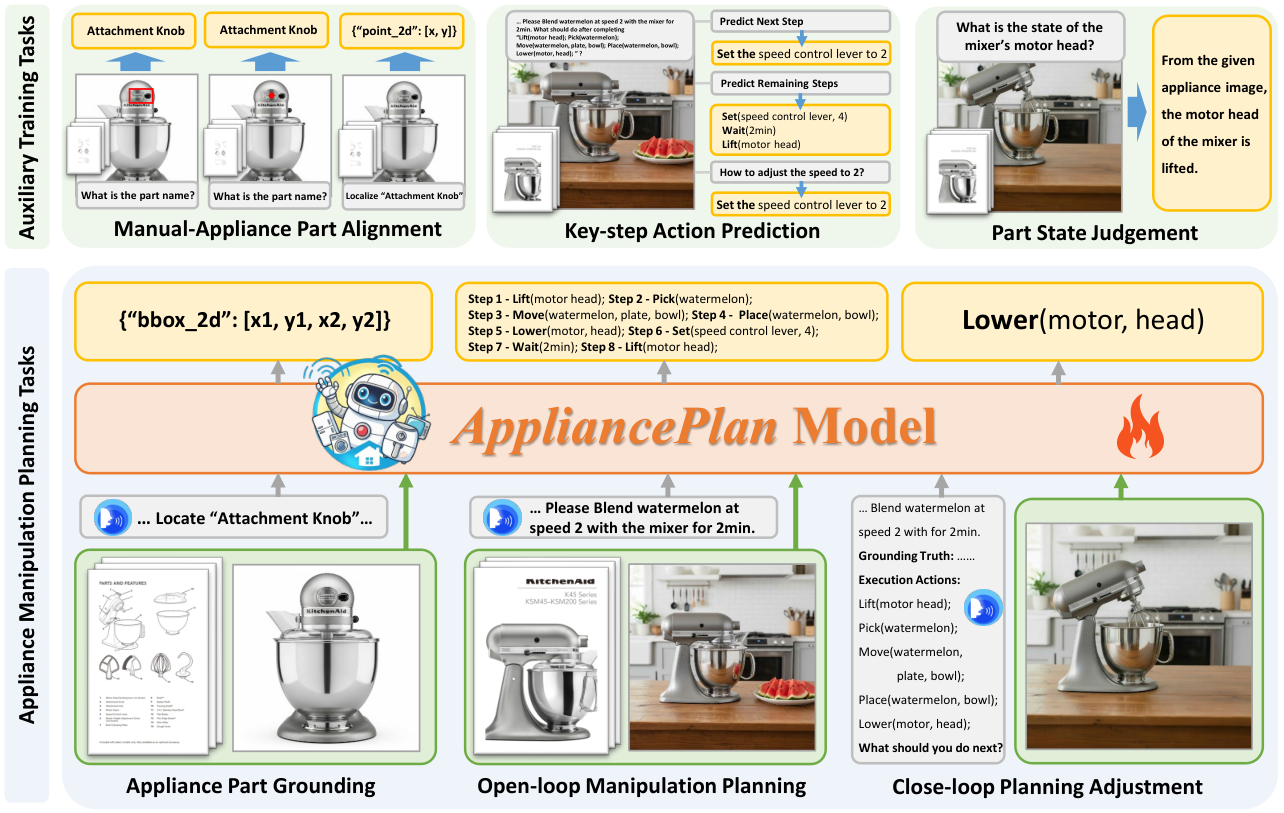 AppliancePlan 模型架构与六大训练目标