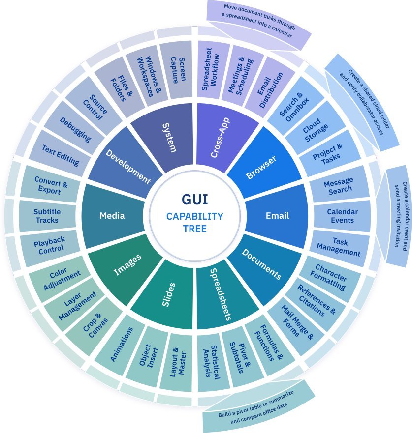 GUI能力树示意图