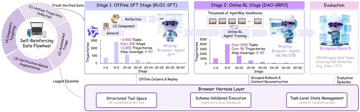 Wuying-Browser-Agent 整体管线架构：共享的控制层支撑 SFT 与 RL