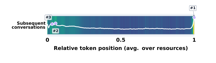 后续 Token 对各资源位置的注意力权重