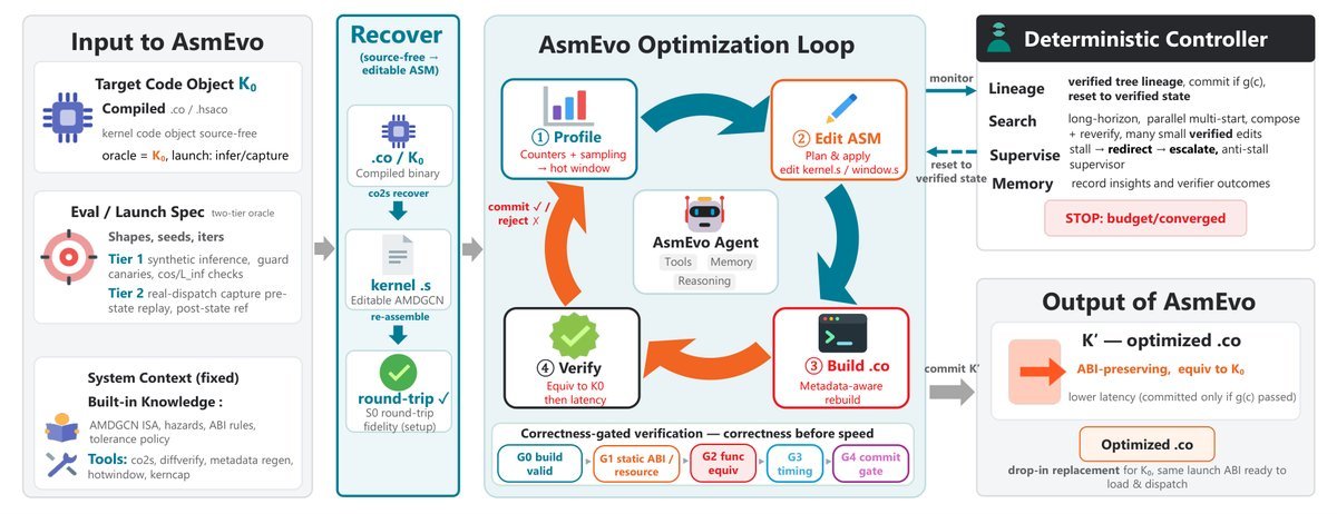 AsmEvo 结合忠实的代码恢复与元数据重建进行严格验证的架构示意