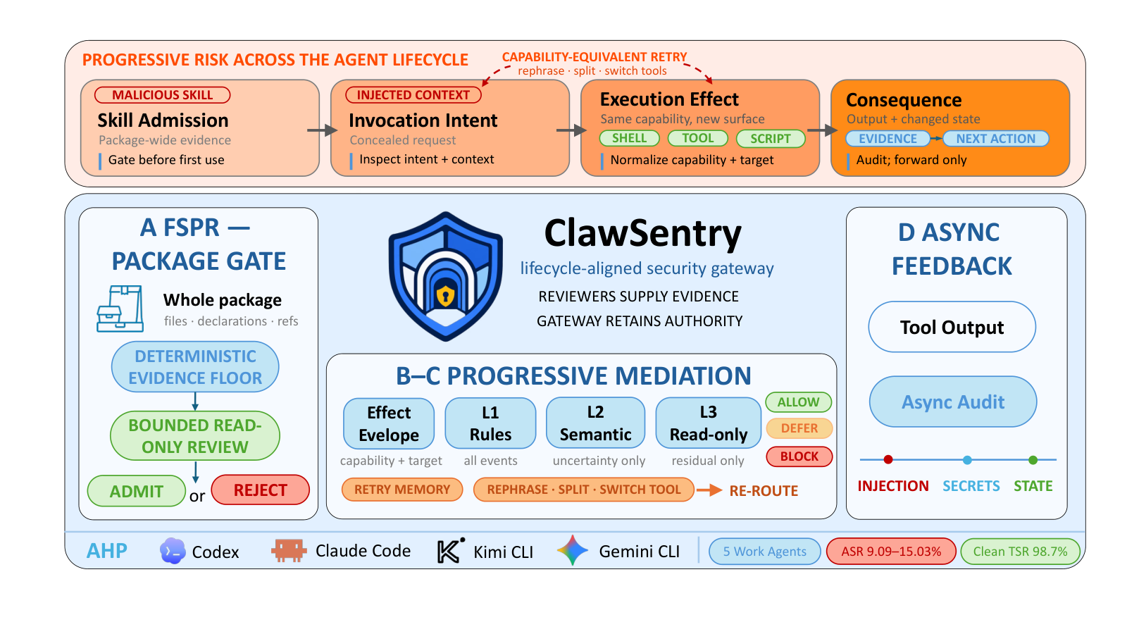 ClawSentry整体架构与生命周期对齐