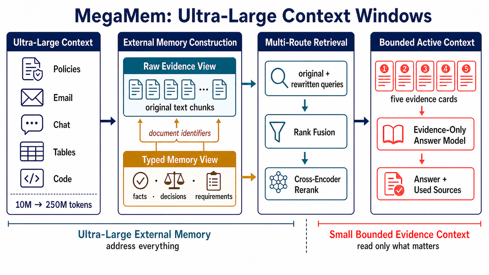 MegaMem架构示意图：将超大规模持久记忆映射到受限的证据上下文中