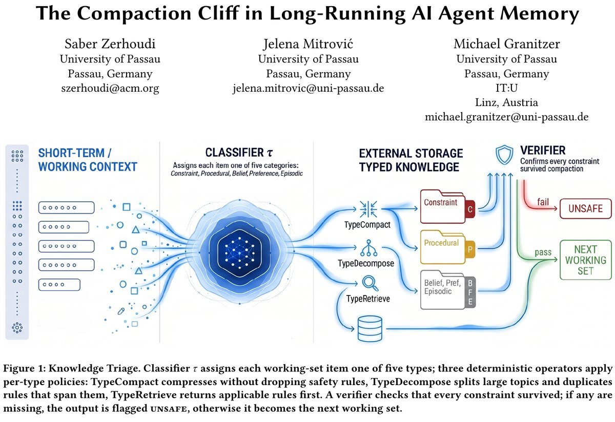 从Compaction Cliff到Knowledge Triage:Agent安全规则留存率提升2-4倍 论文图示