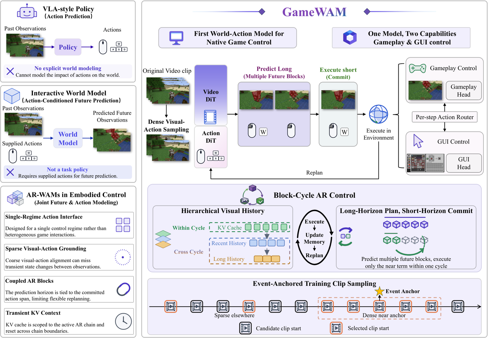 GameWAM 总览图：统一建模未来视觉观察与原生可执行动作