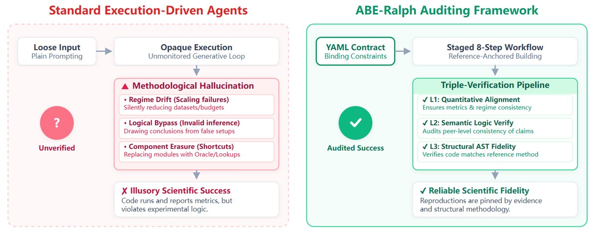 执行驱动型智能体与 ABE-Ralph 审计框架的对比