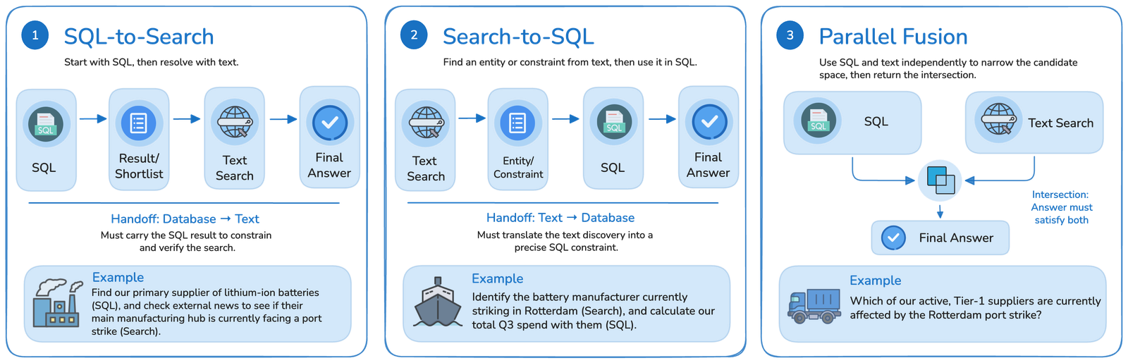 图2：HybridDeepResearch 定义的三种混合推理模式及信息流向