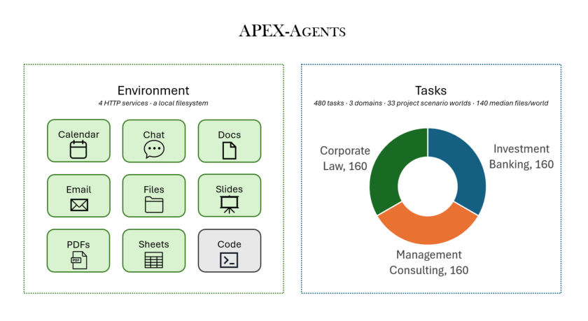 APEX-Agents基准环境示意