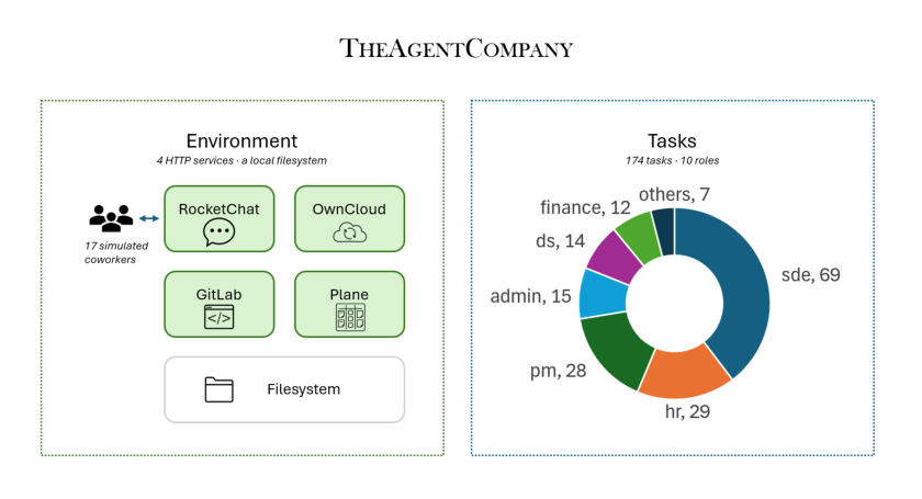 TheAgentCompany基准环境示意