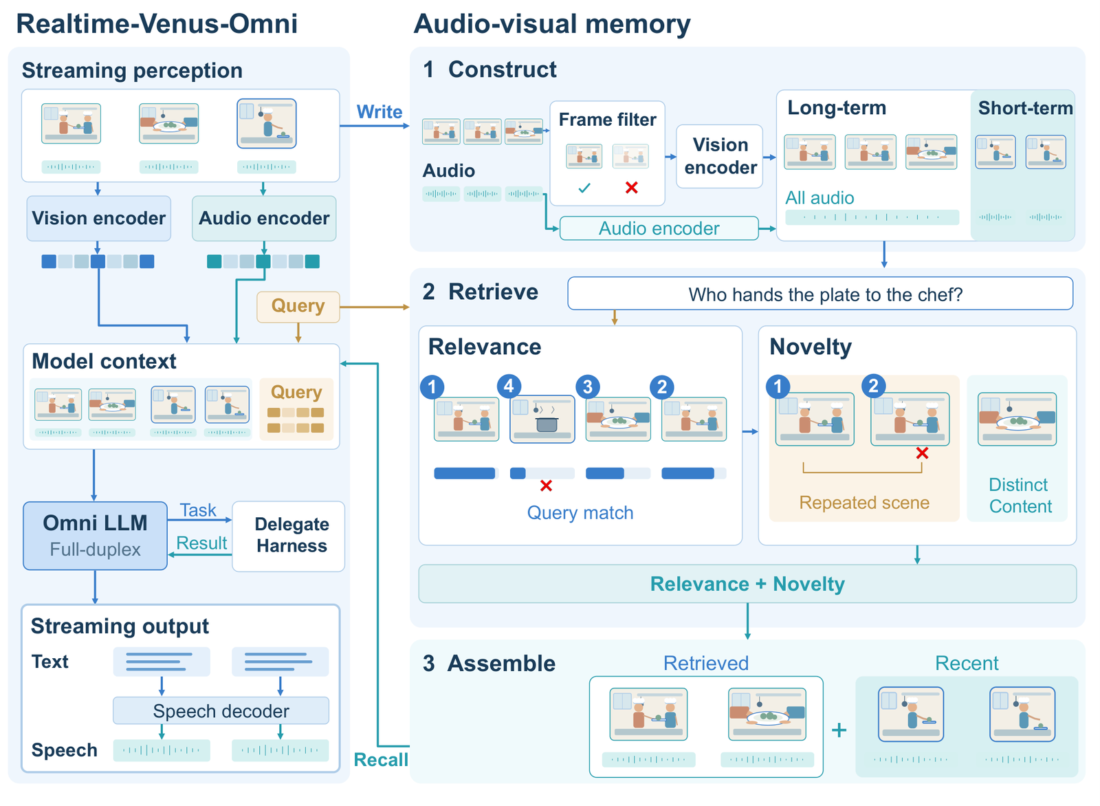 Realtime-Venus-Omni 架构图